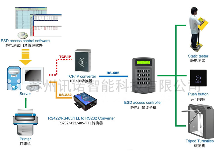 臺灣ESD防靜電門禁系統_ESD防靜電門禁系統