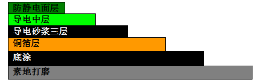 防靜電環(huán)氧自流坪 防靜電地坪施工工藝_ESD防靜電門禁系統(tǒng)