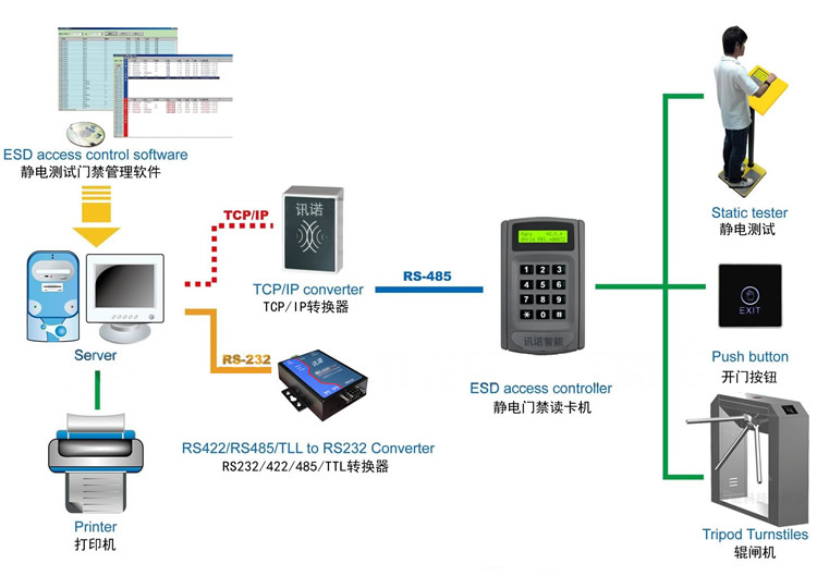 聯網型防靜電門禁系統_ESD防靜電門禁系統
