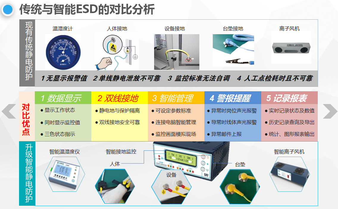 靜電監測系統解決方案_ESD防靜電門禁系統
